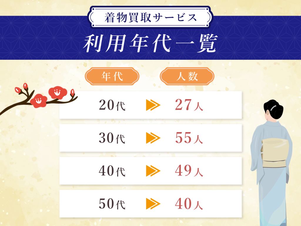 着物買取サービス
利用年代一覧